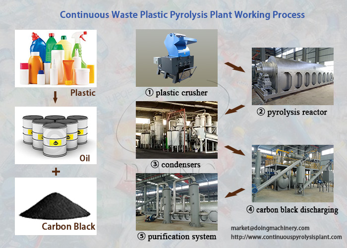 waste plastic pyrolysis plant and working process