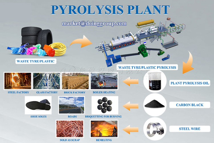 plastic to oil pyrolysis plant