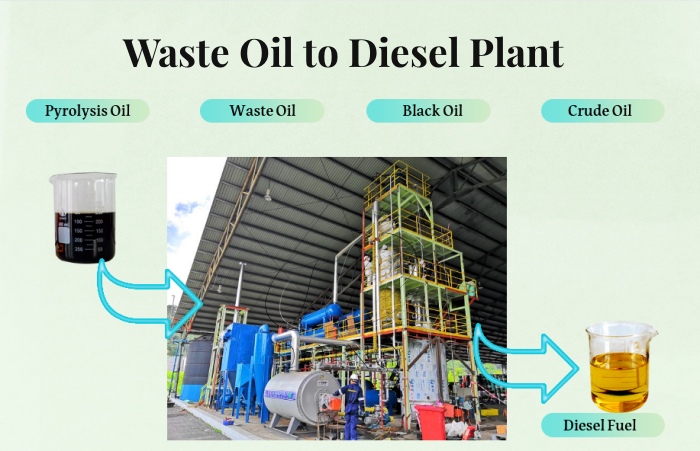 pyrolysis oil to diesel distillation plant