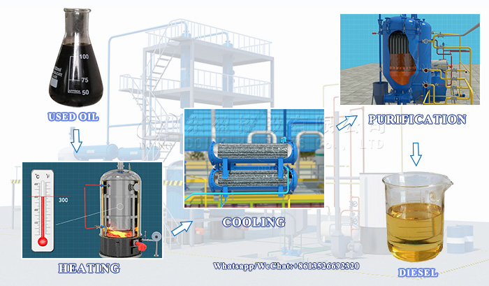 Brife working process of pyrolysis oil to diesel distillation plant