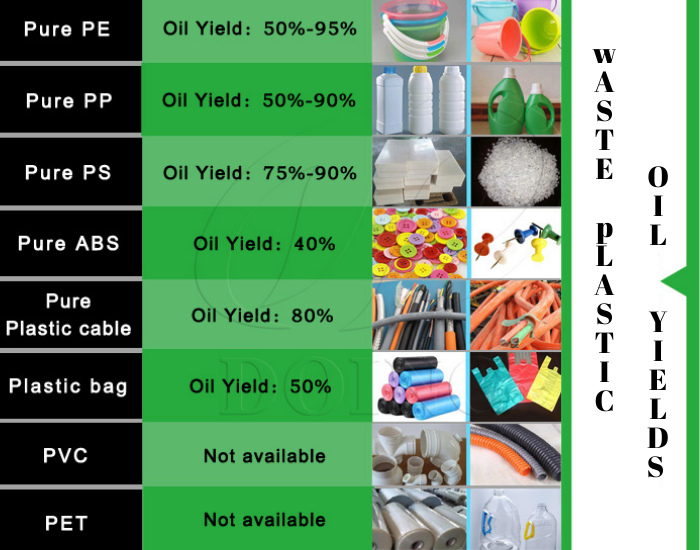 Various plastics suitable for pyrolysis machine and their oil yield