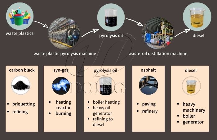 Final products of plastic to diesel and their applications