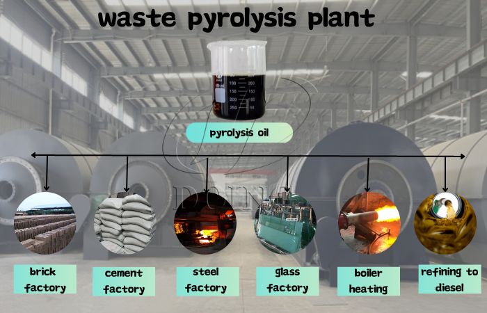 Applications of obtained pyrolysis oil