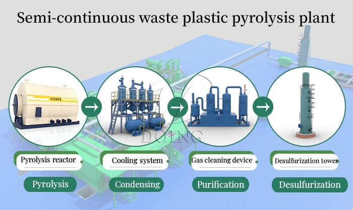 DOING semi-continuous waste plastic pyrolysis plant working process