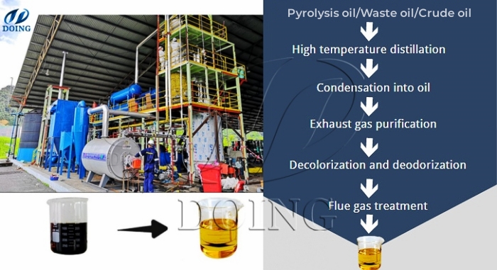 Working process of DOING waste oil distillation plant