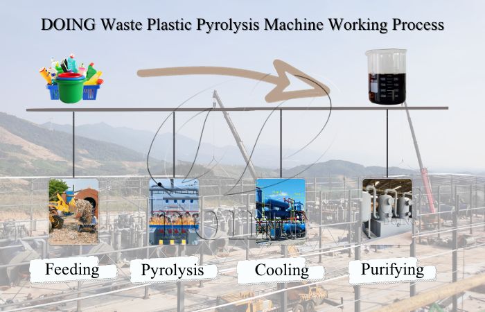 Working process of DOING waste plastic pyrolysis plant