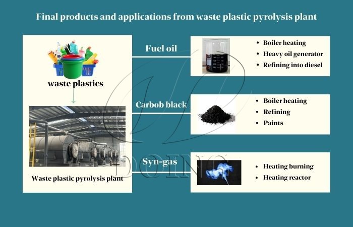 waste plastic pyrolysis plant