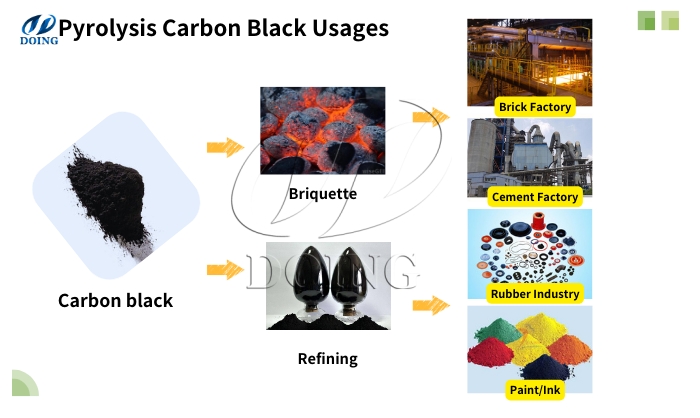 Uses of obtained pyrolysis carbon black