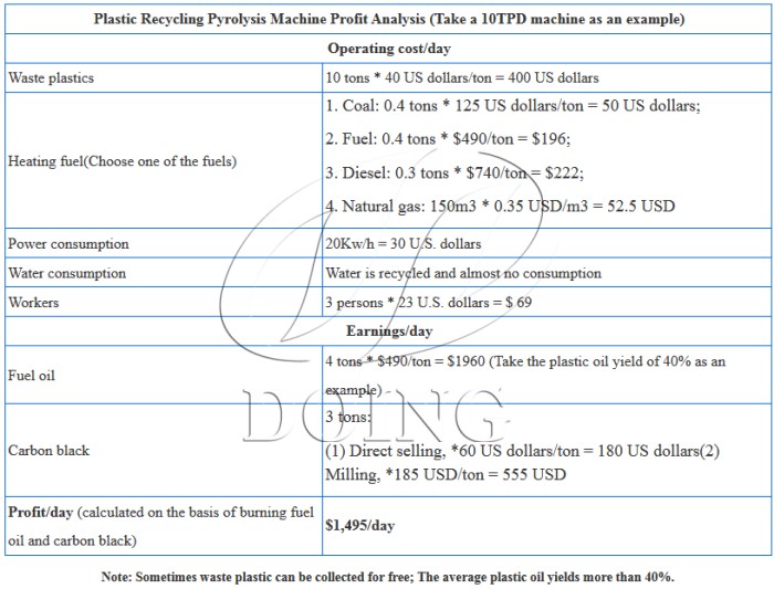 Profit analysis of DOING plastic pyrolysis machine