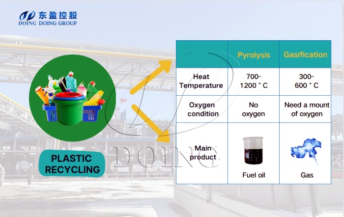 Difference between plastic pyrolysis and gasification