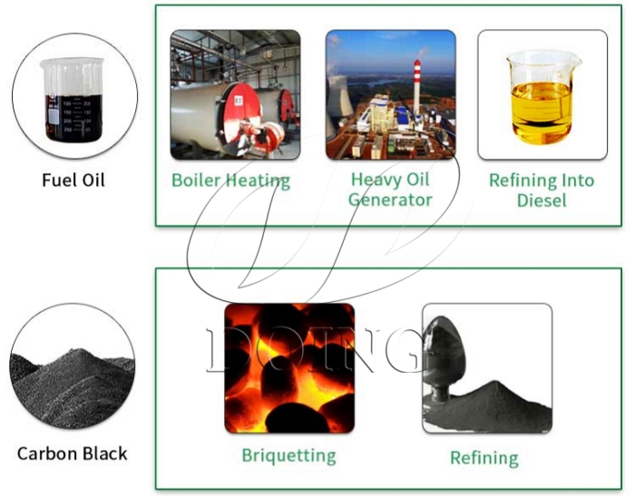 Applications for obtained fuel oil and carbon black