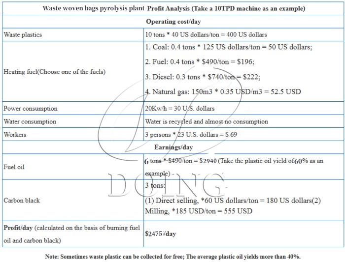 Profit analysis of waste woven bags pyrolysis plant