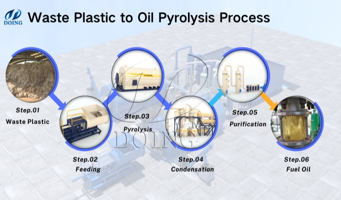 Waste plastic oil pyrolysis process flow