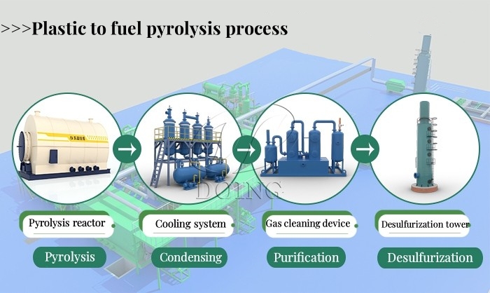 waste plastic to oil pyrolysis process flow