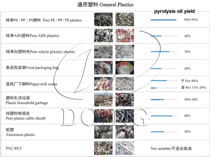 Oil yields of various plastics