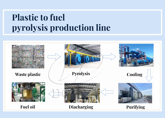 Work step of waste plastic pyrolysis process machine