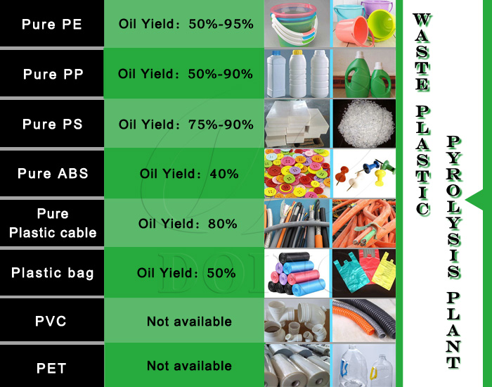 plastic oil yield