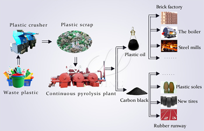 pyrolysis plant