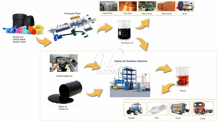 waste plastic to fuel oil/diesel machine